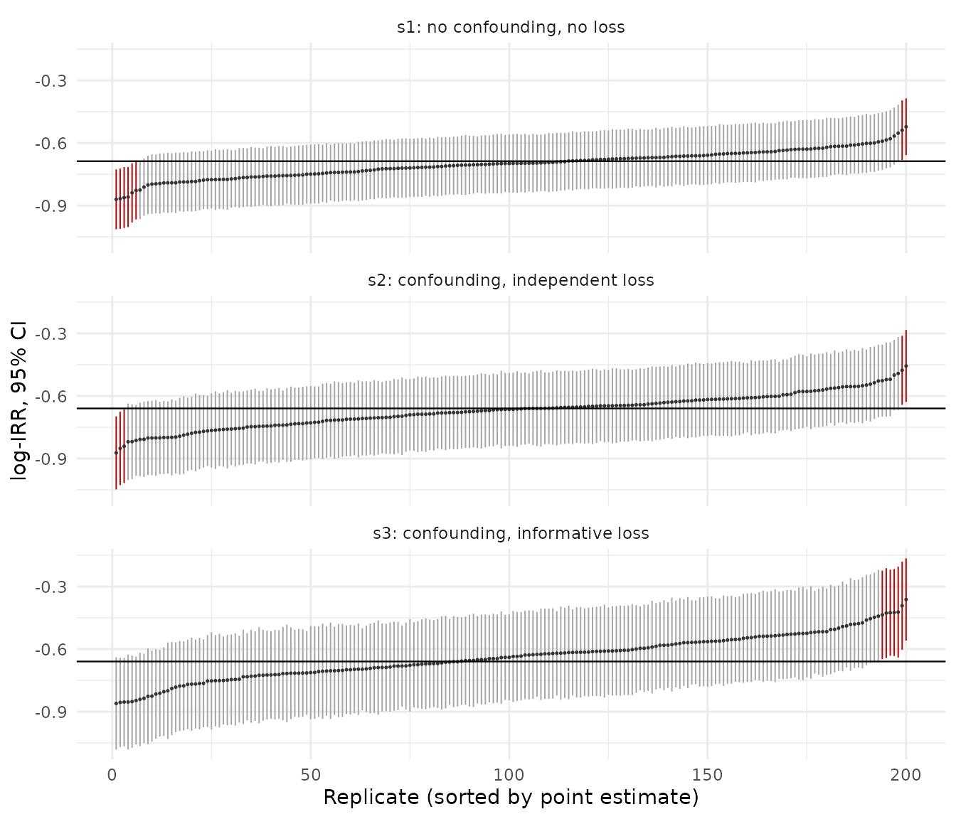 Figure 3. Coverage calibration: all 200 replicate 95% confidence intervals per scenario (per-protocol estimand, primary truncated weights), sorted by point estimate, against the true log-IRR (horizontal line). Intervals that miss the truth are drawn in red. Because the per-protocol censoring weights correct the informative loss, the interval cloud straddles the truth in every scenario — s1, s2, and s3 alike — with only the sampling-expected few percent of misses and none of the wholesale downward displacement the intention-to-treat estimand shows under the same loss.