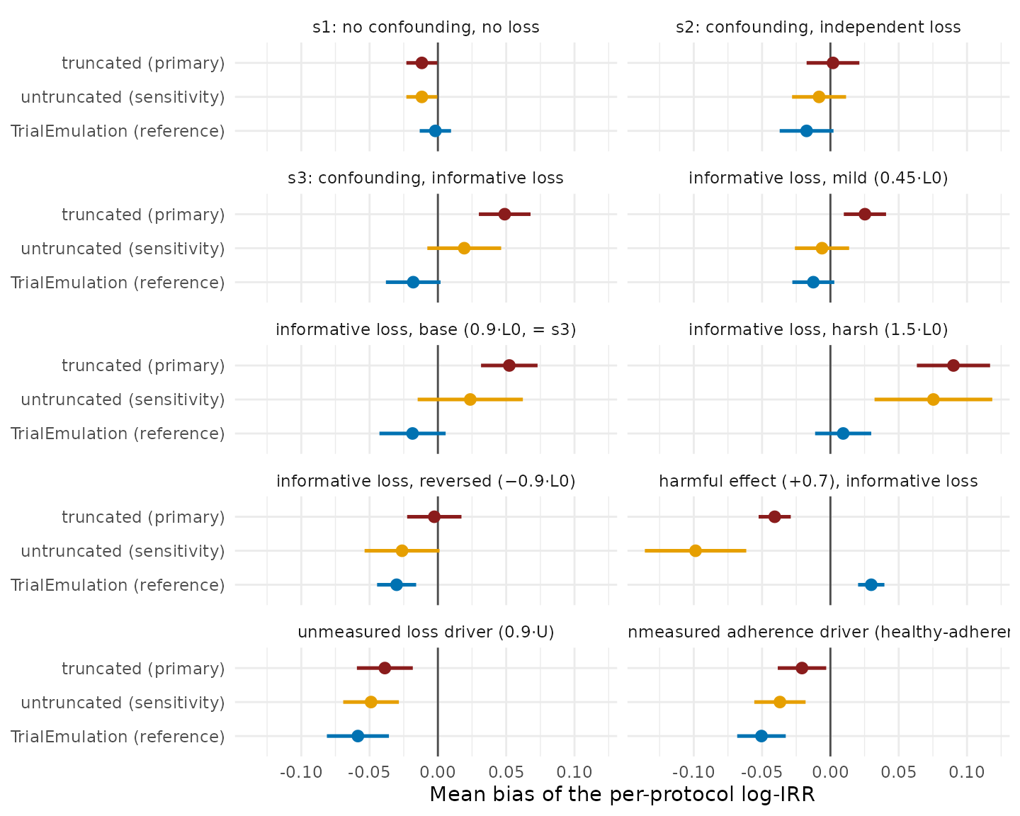 Figure 4. Mean bias of the per-protocol log-IRR across every validation cell (s1–s3: 20 datasets each; the Table 16 grid cells: 10 each), one panel per scenario, with 95% Monte Carlo intervals; the vertical line marks zero. Both swereg weight variants are shown together with TrialEmulation as the conditional-adjustment reference (a different estimation route, not a third weight variant: baseline covariate in the outcome model, no censoring weights, odds ratios converted to the rate-ratio scale). Truncation introduces bias where informative loss makes the censoring weights heavy-tailed (compare the mild, base, and harsh cells), has no measurable effect where the weight distribution is stable (s1, s2), and in the reversed-selection and harmful-effect cells the truncated fit is the least biased of the three.