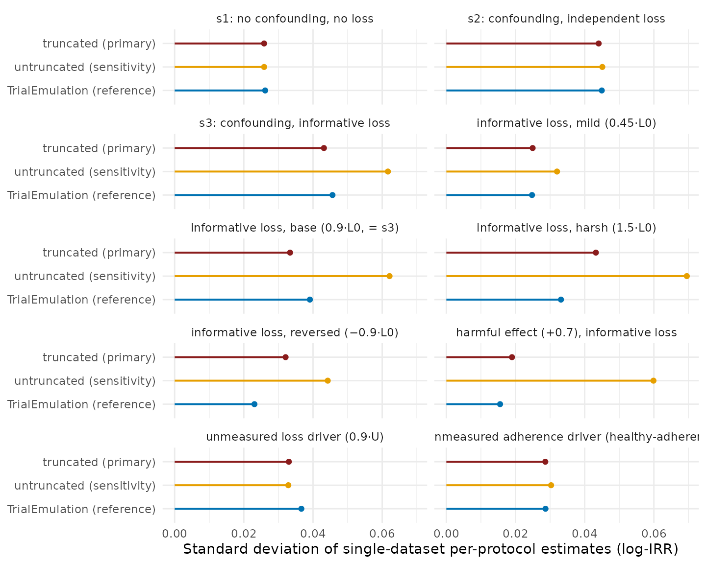 Figure 5. Spread of the same per-protocol estimates: the standard deviation across replicate datasets, the sampling noise an analyst running one study draws from. One panel per scenario, with bars anchored at zero; TrialEmulation is shown as the conditional-adjustment reference. Truncation reduces this component of error: the truncated fit has the smaller spread of the two swereg variants in every scenario, by up to a factor of three where the weights are most extreme (harmful-effect cell).