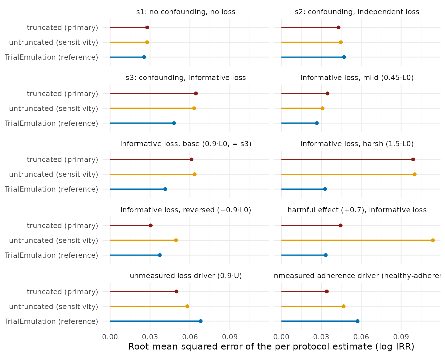 Figure 6. Root-mean-squared error, combining bias (Figure 4) and spread (Figure 5) as the two components of the bias–variance tradeoff: the expected error of a single study's per-protocol estimate, and the criterion on which the primary analysis is chosen. One panel per scenario, with bars anchored at zero; TrialEmulation is shown as the conditional-adjustment reference. Of the two swereg variants, the truncated fit has lower or practically equal error in every scenario, with the largest advantage where the untruncated weights are unstable (harmful-effect cell); relative to the reference, no estimation route has uniformly lower error across scenarios.