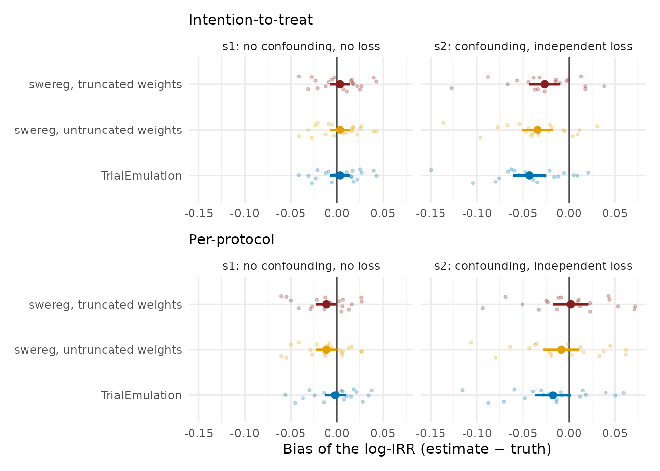 Figure 1. Bias of the estimated log-IRR over 20 independent datasets per scenario (N = 20,000 each) in the scenarios whose assumptions every fit satisfies: s1 (no confounding, no loss) and s2 (confounding, outcome-independent loss). Faint points are individual datasets; solid points are the mean bias with its 95% Monte Carlo interval; the vertical line marks zero bias. All three fits (swereg with truncated weights, swereg with untruncated weights, and TrialEmulation) are centred on zero in s1 and in the per-protocol cells; the small displacement in the s2 intention-to-treat cell is shared by every fit (largest for TrialEmulation) and is the person-time-weighting residual discussed in the text, not a property of any one implementation. The informative-loss scenarios, where the fits genuinely differ, are shown in Figure 2.