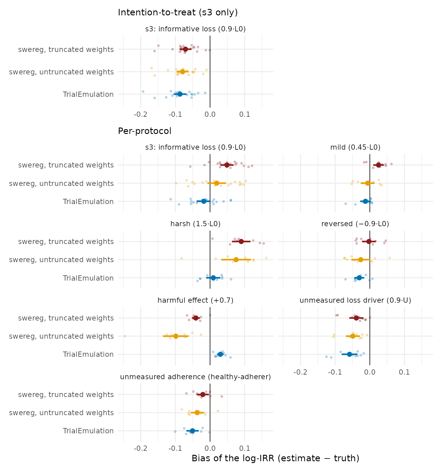 Figure 2. Bias under informative loss to follow-up, the scenarios in which the estimators differ materially: s3 and its one-parameter variants (designs in Table 16, Section 3.8; 20 datasets for s3, 10 per variant). Top panel: for the intention-to-treat estimand the informative loss violates the estimand's own assumptions, and every fit is displaced; no estimation method corrects an invalid estimand. Bottom panel: for the per-protocol estimand the fits differ by how they correct the selection. TrialEmulation conditions on the baseline covariate that drives the loss, which is exact in these designs; swereg corrects the selection by censoring weights, and clipping them (truncation) adds an attenuation that grows with the informativeness of the loss; the ordering reverses in the reversed-selection and harmful-effect cells, and no fit has uniformly smaller bias (Section 3.8).